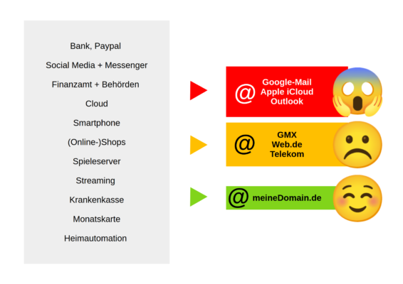 Ohne eMail geht nichts: Singe Point of Failure, ein SPOF.